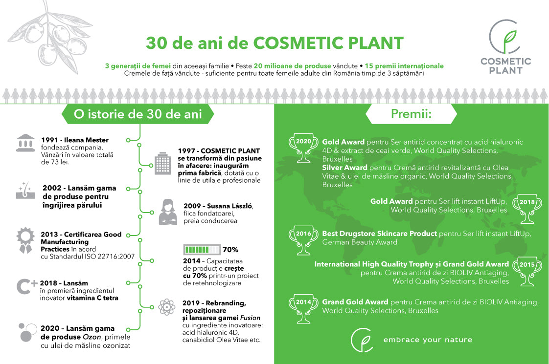 30 de ani de COSMETIC PLANT: peste 140 de produse cosmetice proprii fabricate la Cluj, majoritatea cu ingrediente în premieră pentru piața locală